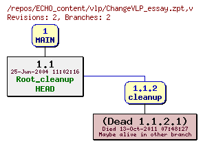 Revision graph of ECHO_content/vlp/ChangeVLP_essay.zpt