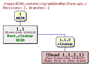 Revision graph of ECHO_content/vlp/addSendMailForm.zpt
