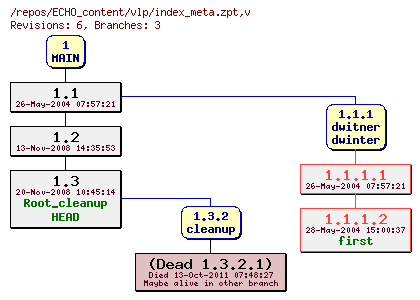 Revision graph of ECHO_content/vlp/index_meta.zpt