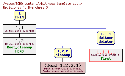 Revision graph of ECHO_content/vlp/index_template.zpt