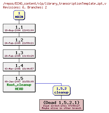 Revision graph of ECHO_content/vlp/library_transcriptionTemplate.zpt