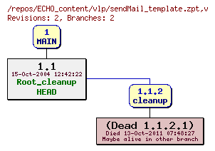 Revision graph of ECHO_content/vlp/sendMail_template.zpt