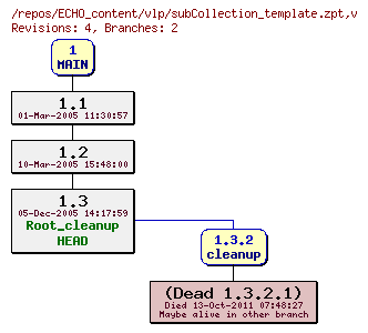 Revision graph of ECHO_content/vlp/subCollection_template.zpt