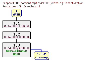 Revision graph of ECHO_content/zpt/AddECHO_ZCatalogElement.zpt