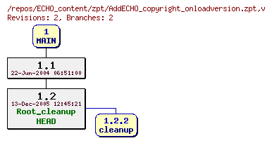 Revision graph of ECHO_content/zpt/AddECHO_copyright_onloadversion.zpt