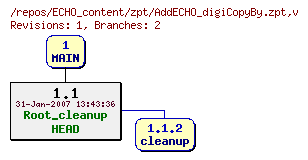 Revision graph of ECHO_content/zpt/AddECHO_digiCopyBy.zpt