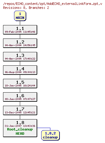 Revision graph of ECHO_content/zpt/AddECHO_externalLinkForm.zpt