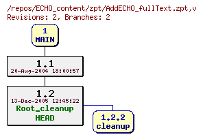 Revision graph of ECHO_content/zpt/AddECHO_fullText.zpt