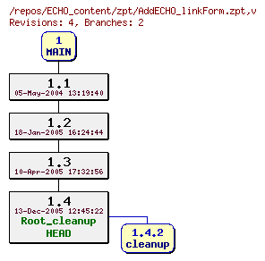 Revision graph of ECHO_content/zpt/AddECHO_linkForm.zpt