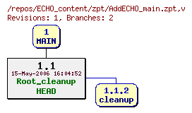 Revision graph of ECHO_content/zpt/AddECHO_main.zpt
