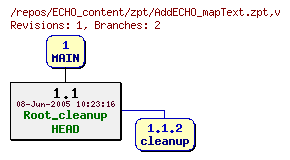 Revision graph of ECHO_content/zpt/AddECHO_mapText.zpt