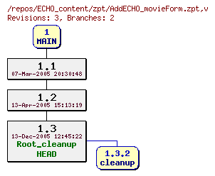 Revision graph of ECHO_content/zpt/AddECHO_movieForm.zpt