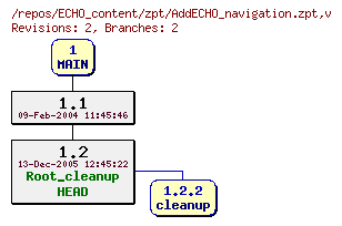 Revision graph of ECHO_content/zpt/AddECHO_navigation.zpt