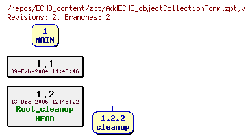 Revision graph of ECHO_content/zpt/AddECHO_objectCollectionForm.zpt