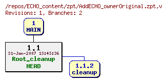 Revision graph of ECHO_content/zpt/AddECHO_ownerOriginal.zpt