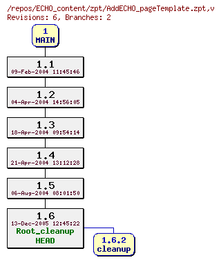 Revision graph of ECHO_content/zpt/AddECHO_pageTemplate.zpt