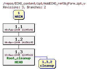 Revision graph of ECHO_content/zpt/AddECHO_refObjForm.zpt