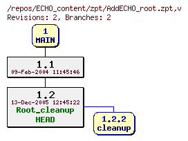 Revision graph of ECHO_content/zpt/AddECHO_root.zpt