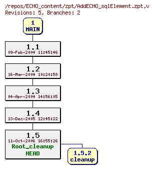 Revision graph of ECHO_content/zpt/AddECHO_sqlElement.zpt