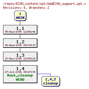 Revision graph of ECHO_content/zpt/AddECHO_support.zpt