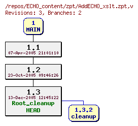 Revision graph of ECHO_content/zpt/AddECHO_xslt.zpt