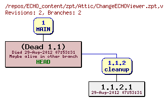 Revision graph of ECHO_content/zpt/Attic/ChangeECHOViewer.zpt