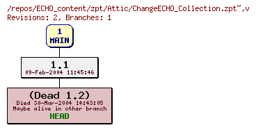 Revision graph of ECHO_content/zpt/Attic/ChangeECHO_Collection.zpt~