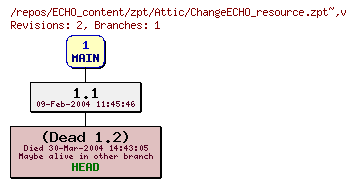 Revision graph of ECHO_content/zpt/Attic/ChangeECHO_resource.zpt~