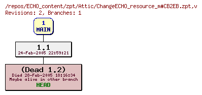 Revision graph of ECHO_content/zpt/Attic/ChangeECHO_resource_m#CB2EB.zpt
