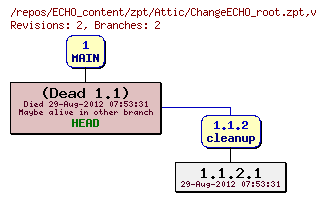 Revision graph of ECHO_content/zpt/Attic/ChangeECHO_root.zpt