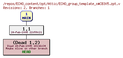Revision graph of ECHO_content/zpt/Attic/ECHO_group_template_s#CB305.zpt