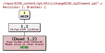 Revision graph of ECHO_content/zpt/Attic/changeECHO_sqlElement.zpt~
