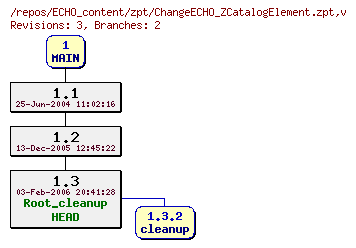 Revision graph of ECHO_content/zpt/ChangeECHO_ZCatalogElement.zpt