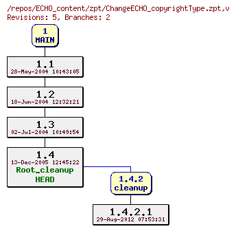Revision graph of ECHO_content/zpt/ChangeECHO_copyrightType.zpt