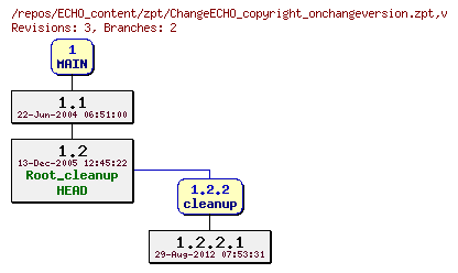 Revision graph of ECHO_content/zpt/ChangeECHO_copyright_onchangeversion.zpt