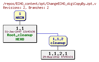 Revision graph of ECHO_content/zpt/ChangeECHO_digiCopyBy.zpt