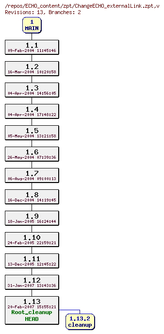 Revision graph of ECHO_content/zpt/ChangeECHO_externalLink.zpt
