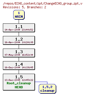 Revision graph of ECHO_content/zpt/ChangeECHO_group.zpt