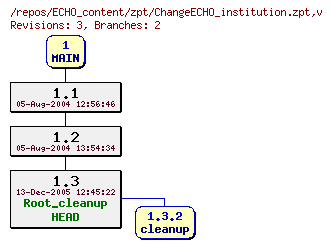 Revision graph of ECHO_content/zpt/ChangeECHO_institution.zpt