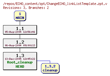 Revision graph of ECHO_content/zpt/ChangeECHO_linkListTemplate.zpt