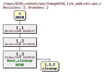 Revision graph of ECHO_content/zpt/ChangeECHO_link_addLinks.zpt