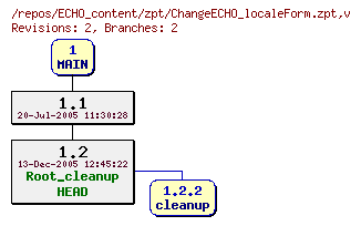 Revision graph of ECHO_content/zpt/ChangeECHO_localeForm.zpt