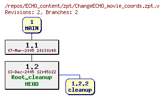 Revision graph of ECHO_content/zpt/ChangeECHO_movie_coords.zpt