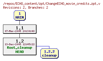 Revision graph of ECHO_content/zpt/ChangeECHO_movie_credits.zpt