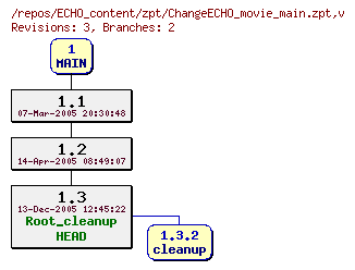 Revision graph of ECHO_content/zpt/ChangeECHO_movie_main.zpt