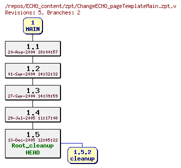 Revision graph of ECHO_content/zpt/ChangeECHO_pageTemplateMain.zpt