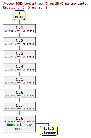 Revision graph of ECHO_content/zpt/ChangeECHO_partner.zpt