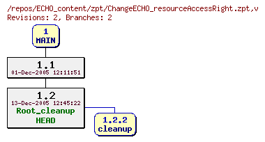Revision graph of ECHO_content/zpt/ChangeECHO_resourceAccessRight.zpt
