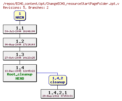 Revision graph of ECHO_content/zpt/ChangeECHO_resourceStartPageFolder.zpt