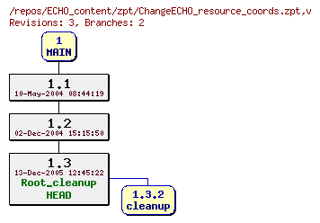 Revision graph of ECHO_content/zpt/ChangeECHO_resource_coords.zpt